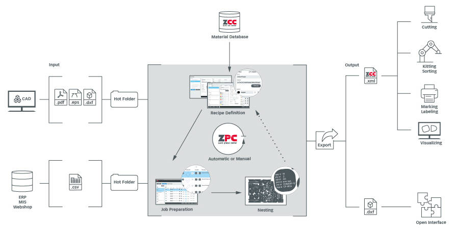 ZPC - schema